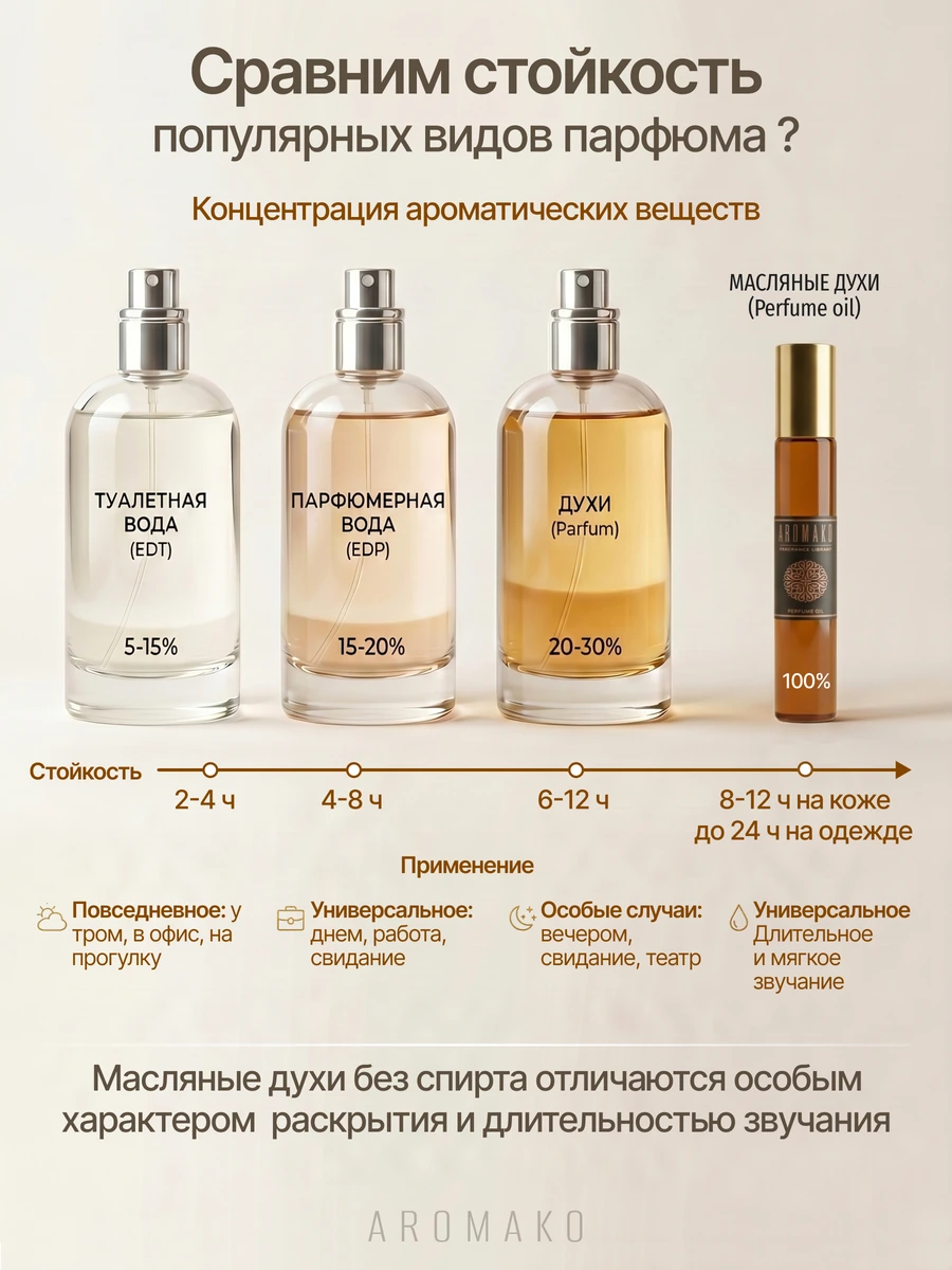 Масляные духи — Сандал и ветиве